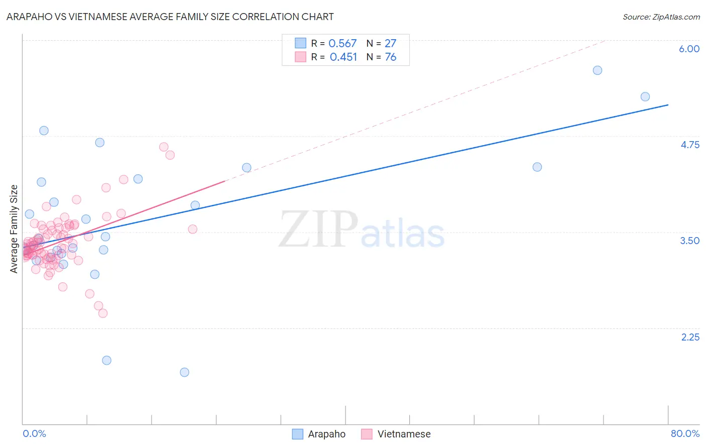 Arapaho vs Vietnamese Average Family Size