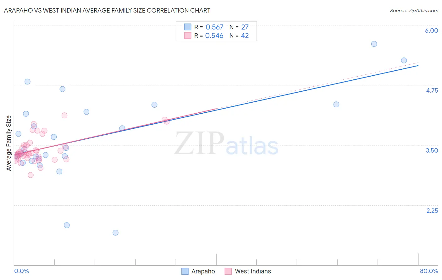 Arapaho vs West Indian Average Family Size