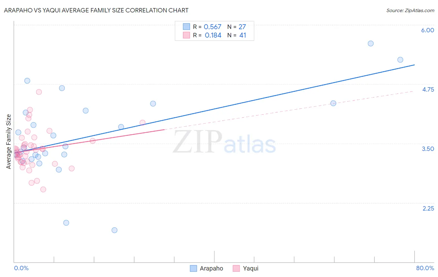 Arapaho vs Yaqui Average Family Size