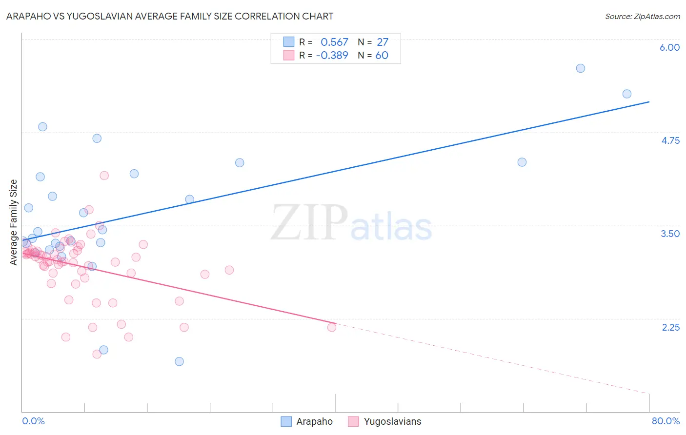 Arapaho vs Yugoslavian Average Family Size