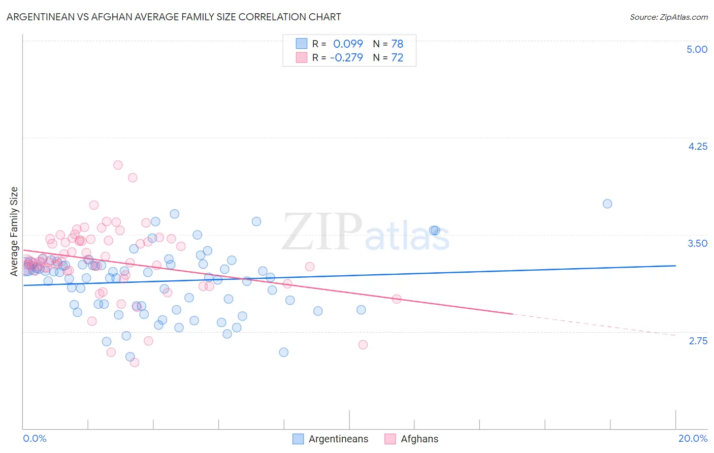 Argentinean vs Afghan Average Family Size