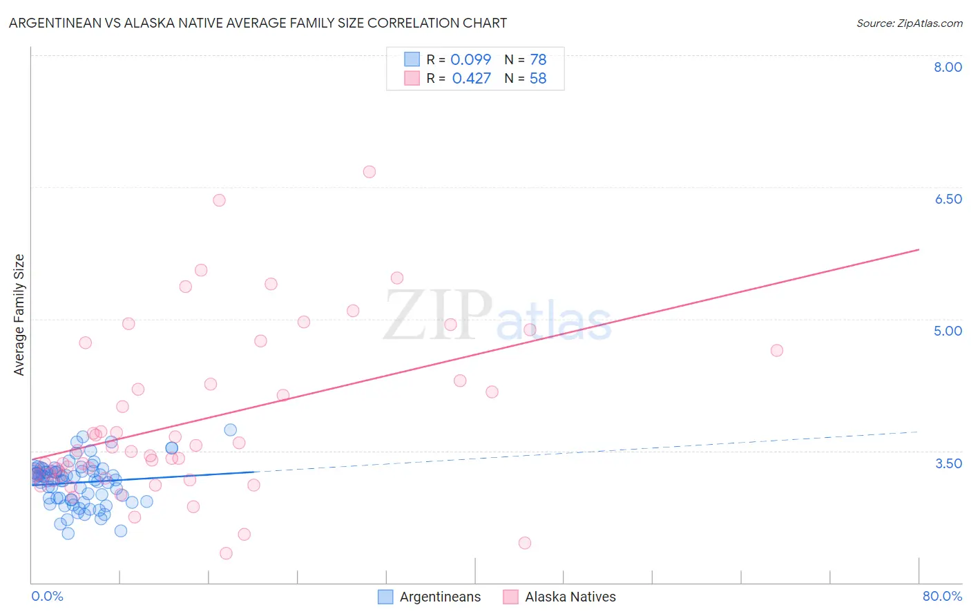 Argentinean vs Alaska Native Average Family Size