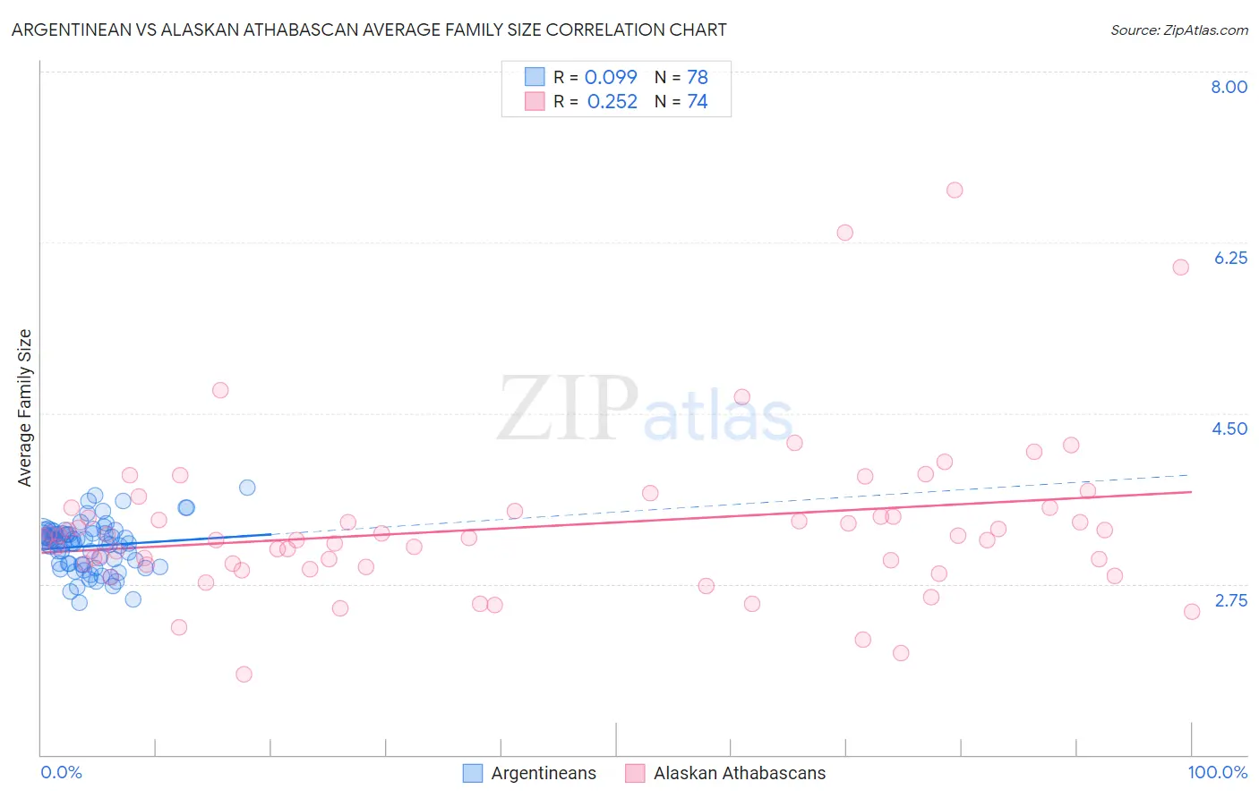 Argentinean vs Alaskan Athabascan Average Family Size