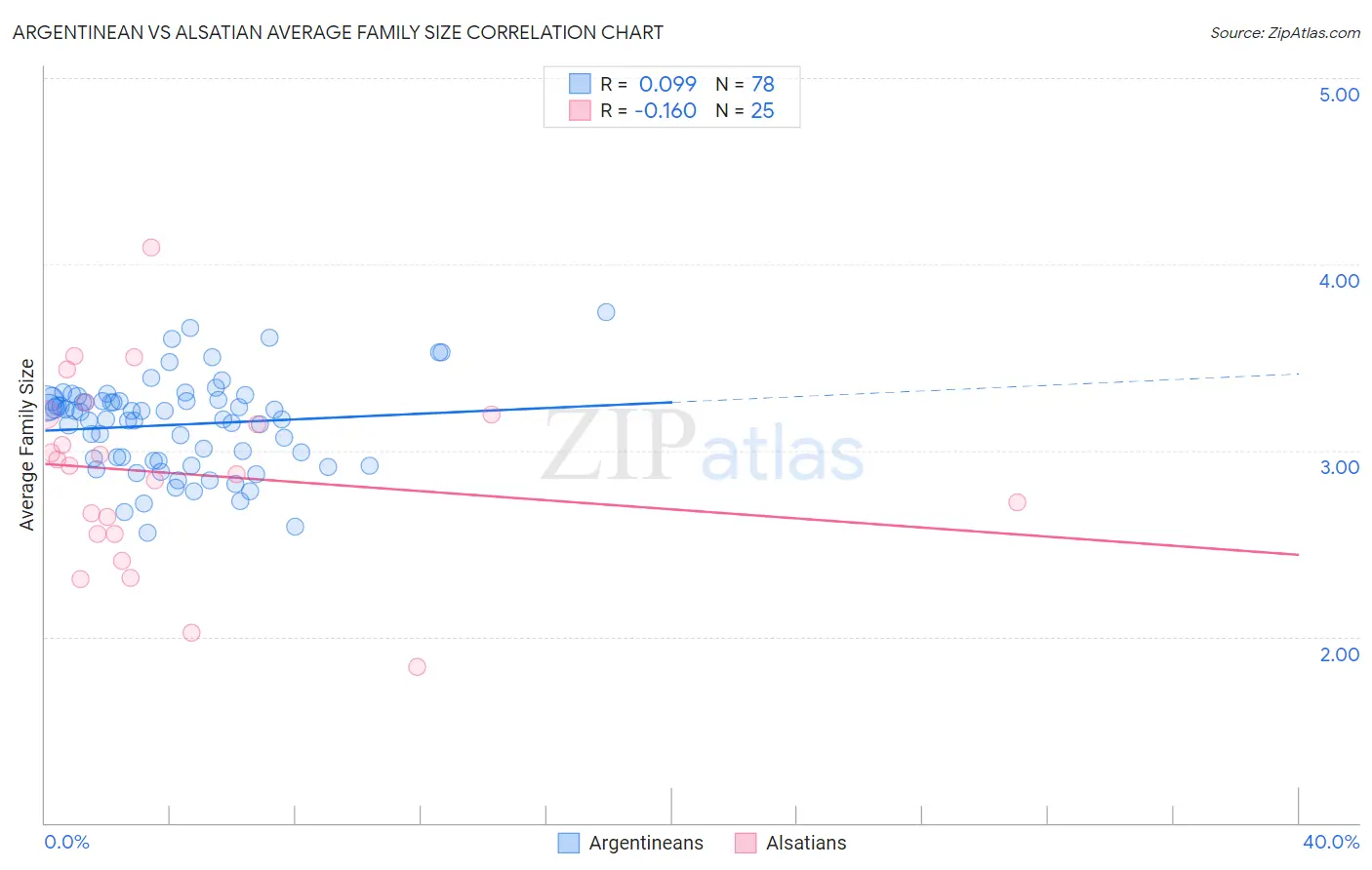 Argentinean vs Alsatian Average Family Size