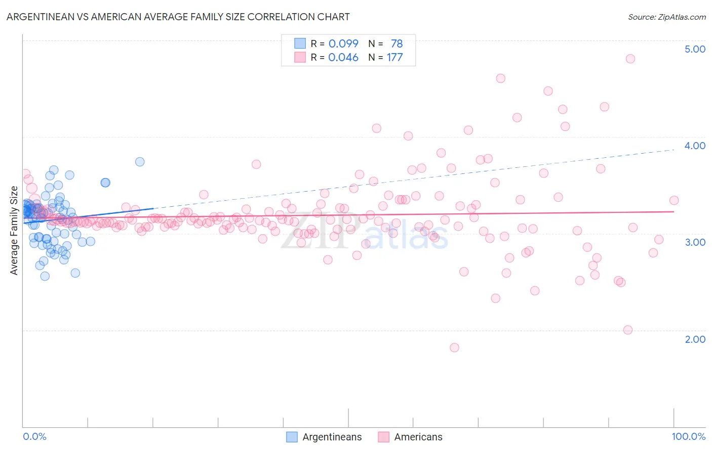 Argentinean vs American Average Family Size