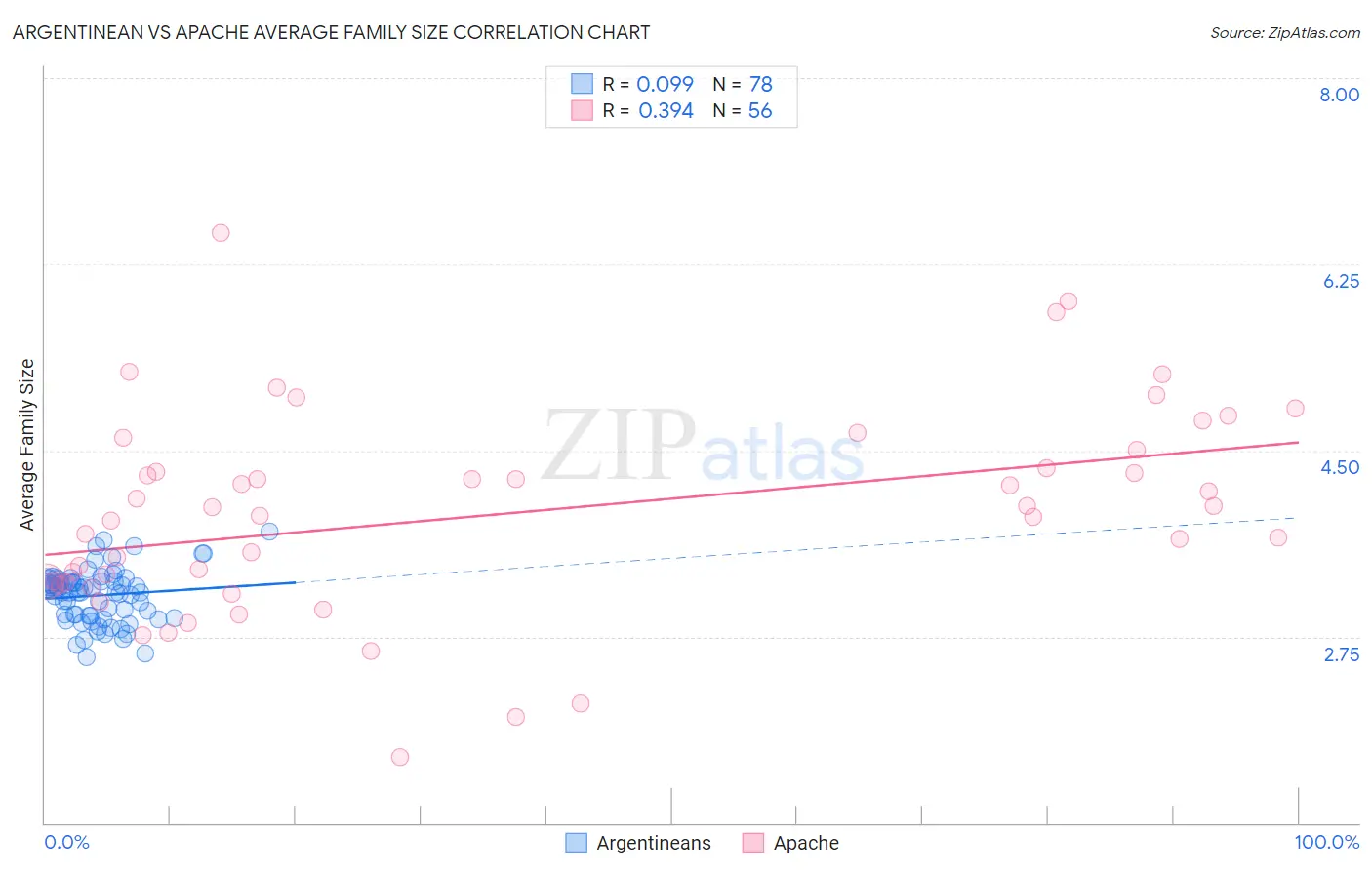Argentinean vs Apache Average Family Size