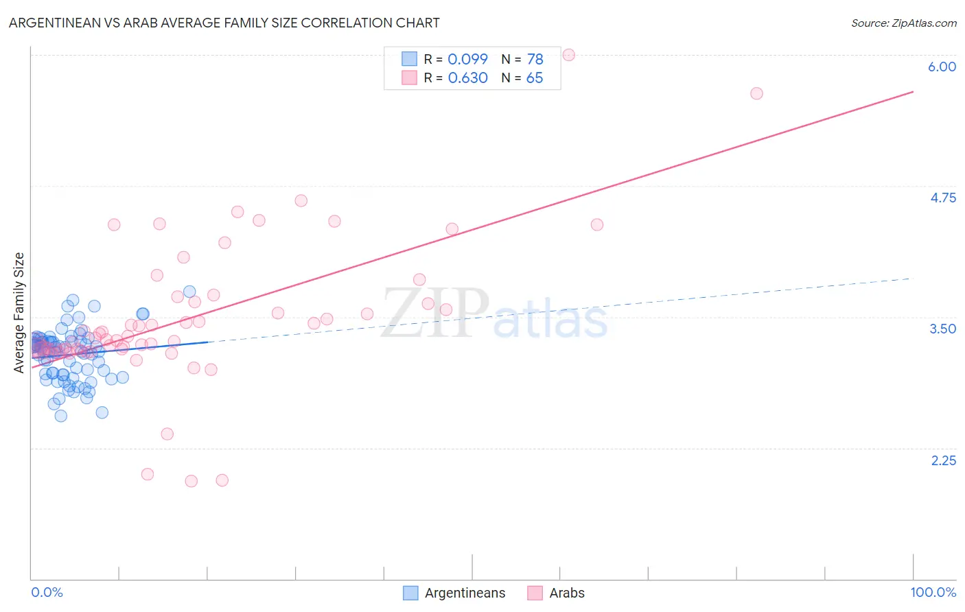 Argentinean vs Arab Average Family Size