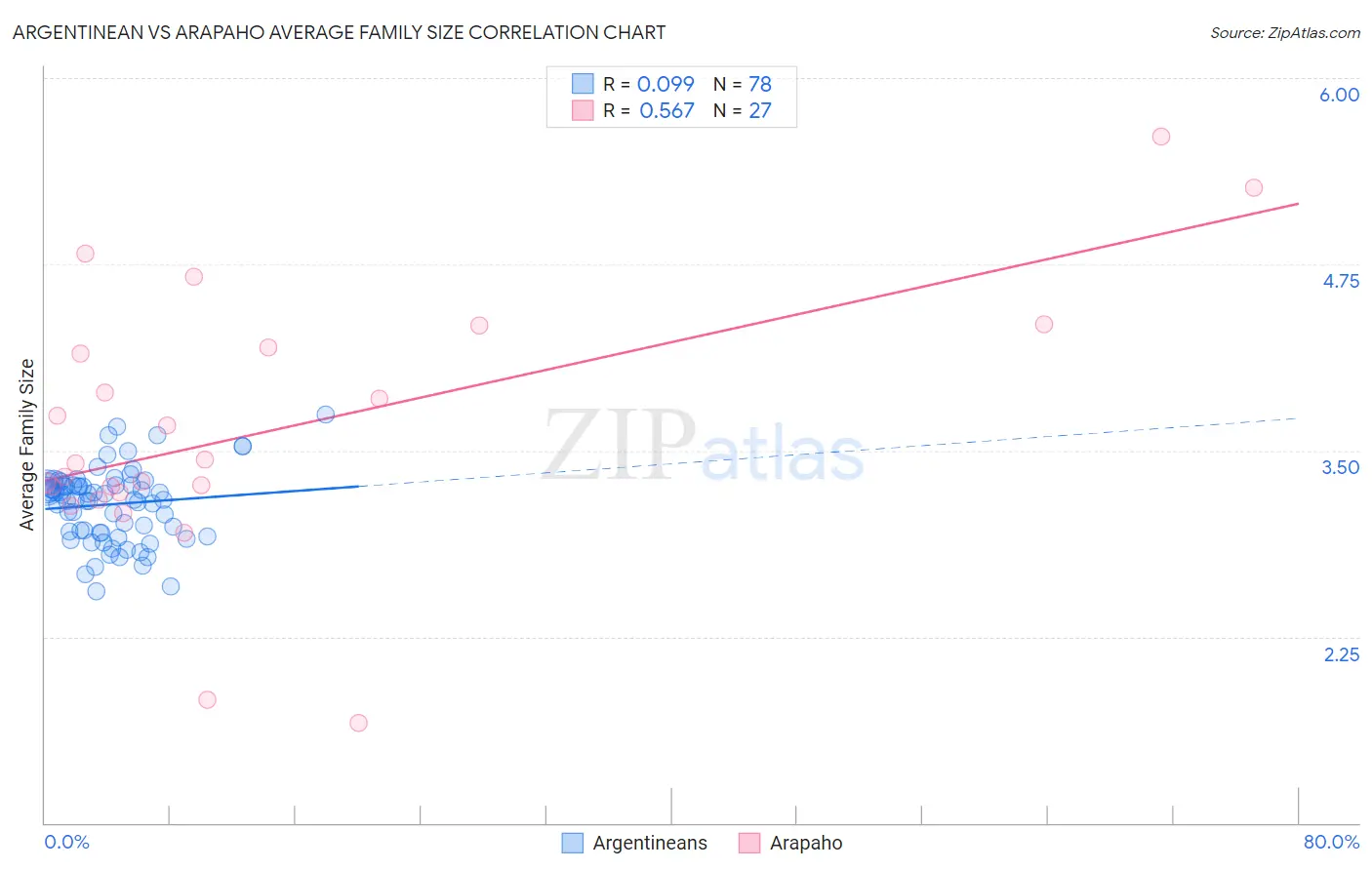 Argentinean vs Arapaho Average Family Size