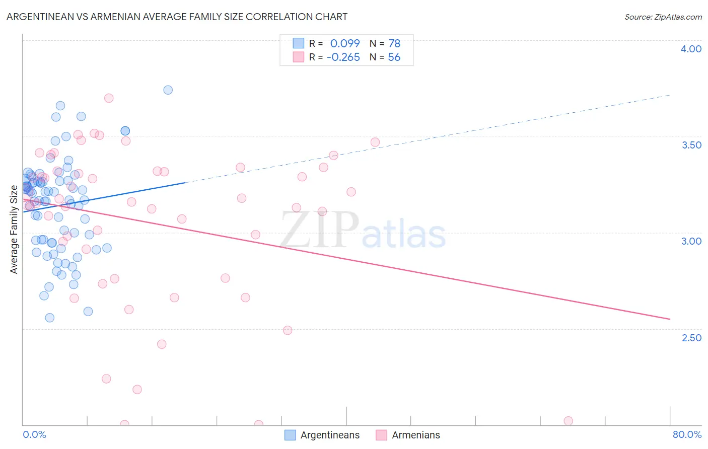 Argentinean vs Armenian Average Family Size