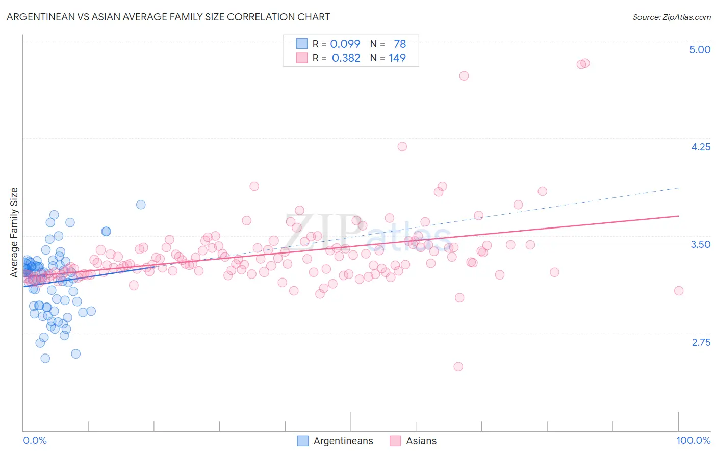 Argentinean vs Asian Average Family Size
