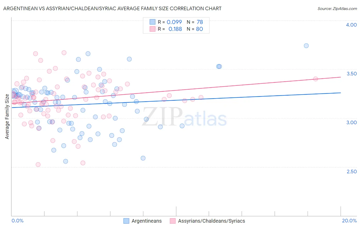 Argentinean vs Assyrian/Chaldean/Syriac Average Family Size