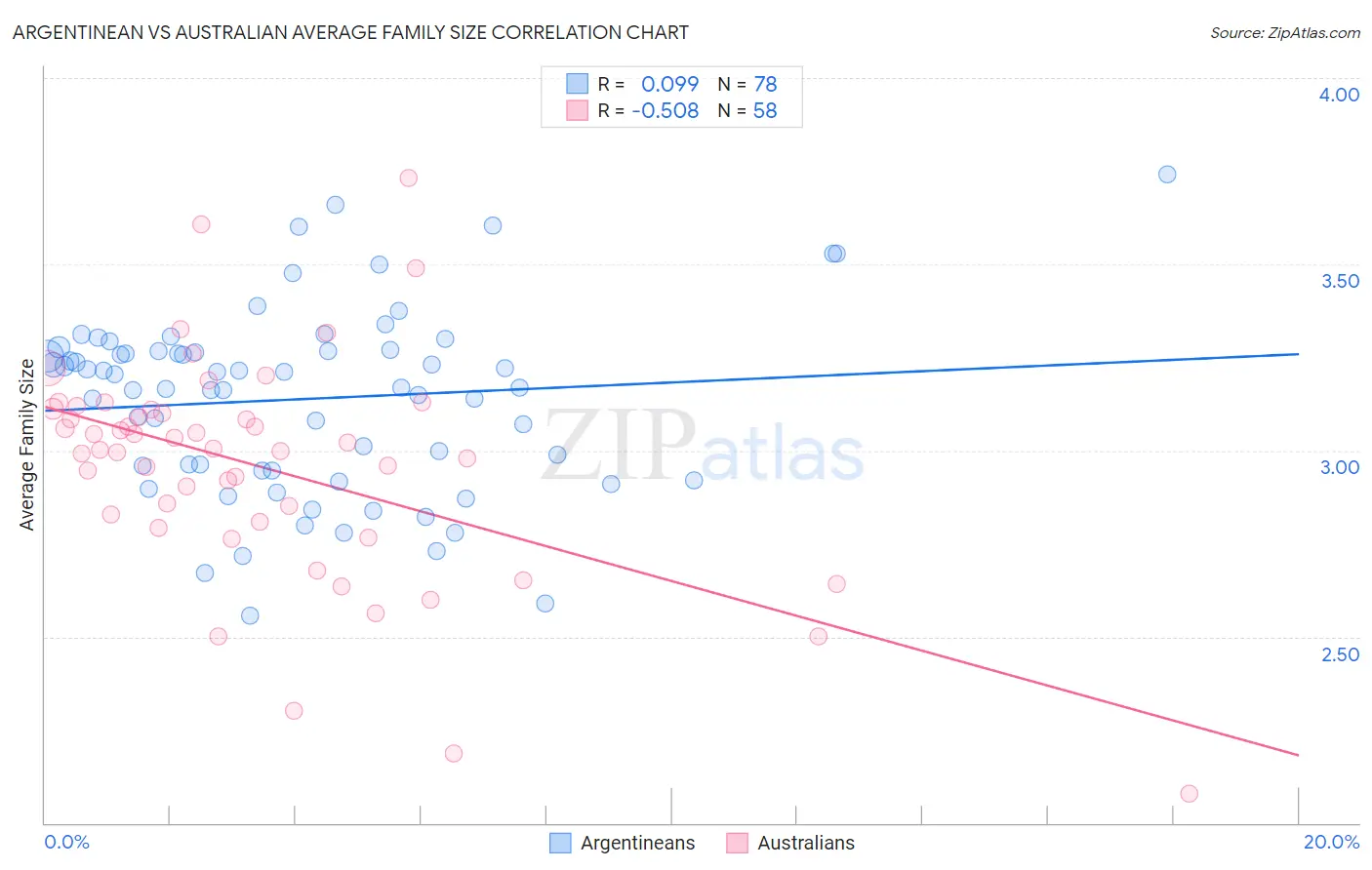 Argentinean vs Australian Average Family Size