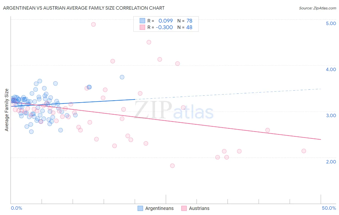 Argentinean vs Austrian Average Family Size