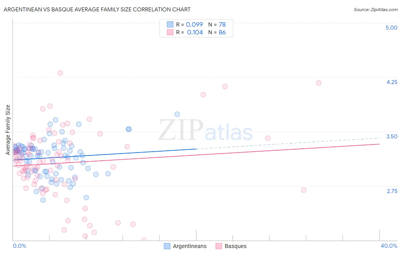 Argentinean vs Basque Average Family Size