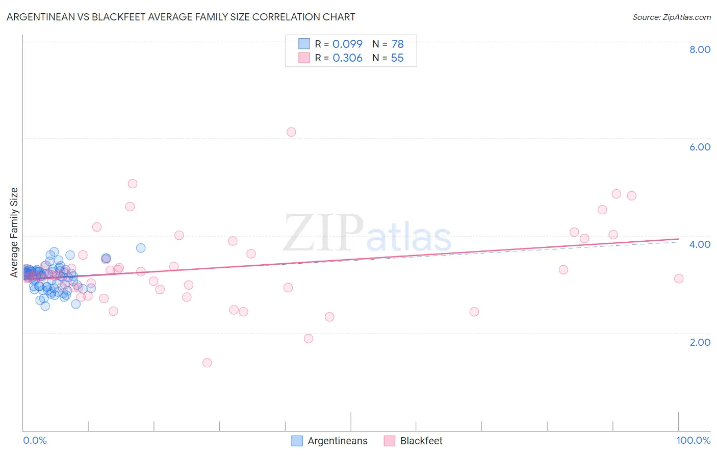 Argentinean vs Blackfeet Average Family Size