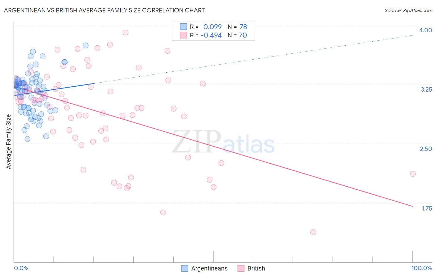 Argentinean vs British Average Family Size