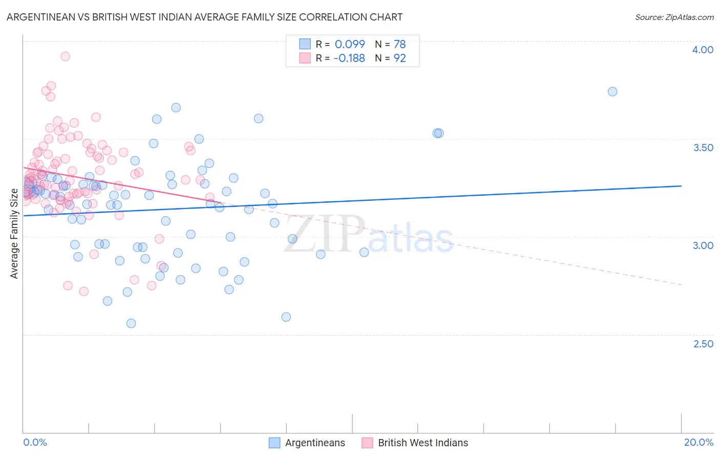 Argentinean vs British West Indian Average Family Size
