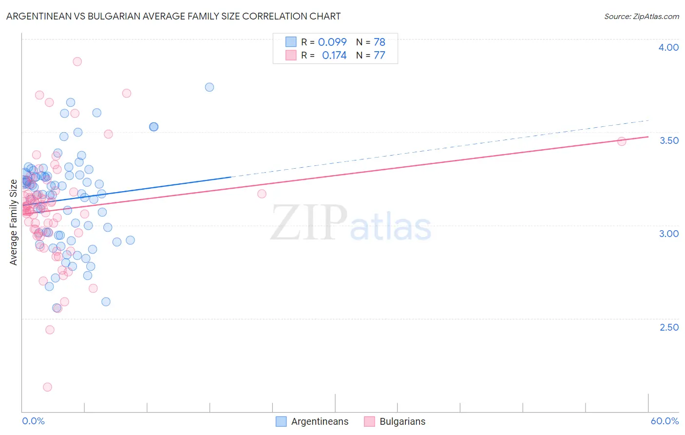 Argentinean vs Bulgarian Average Family Size