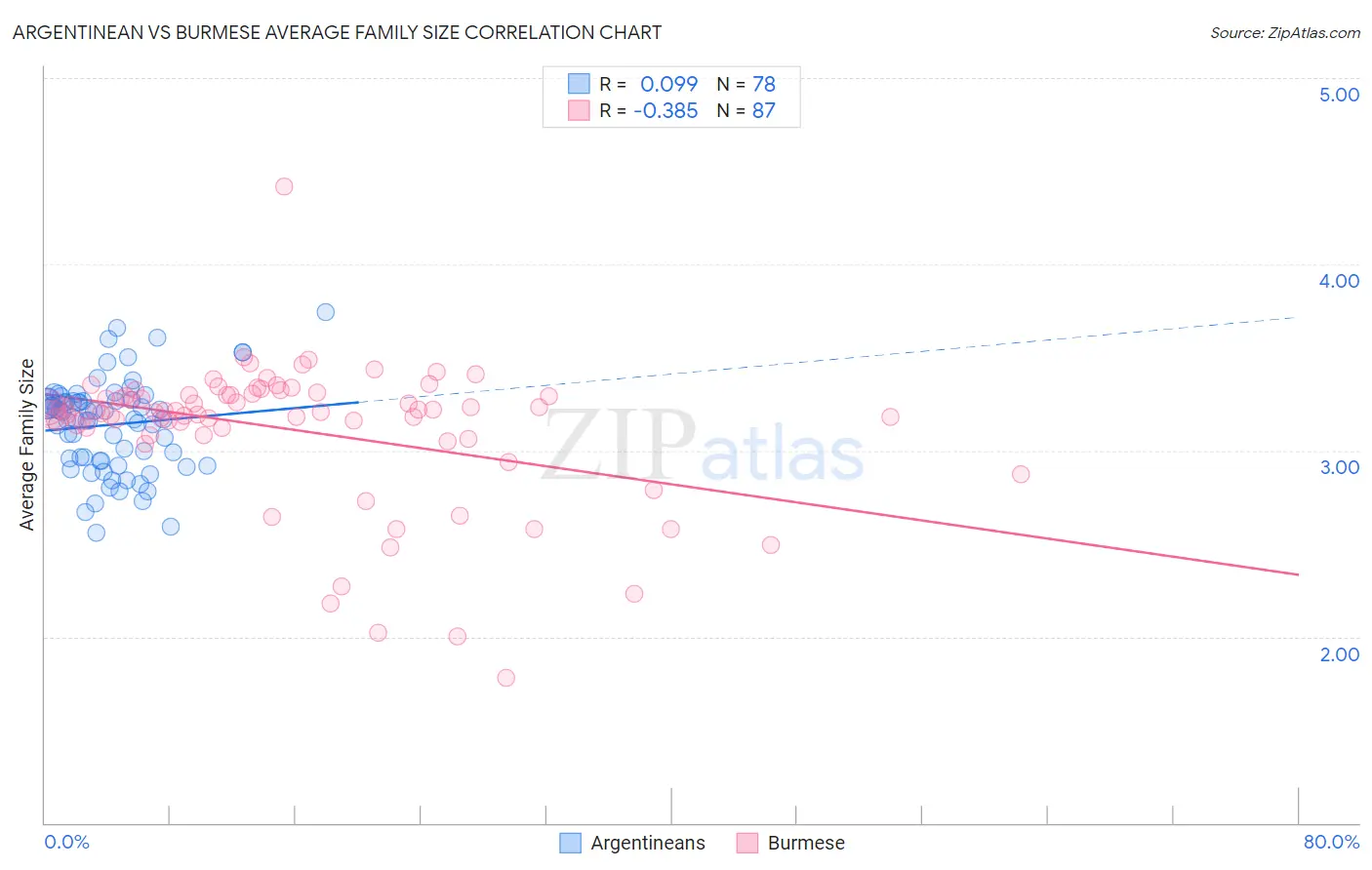 Argentinean vs Burmese Average Family Size