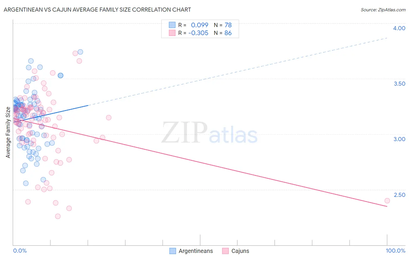 Argentinean vs Cajun Average Family Size