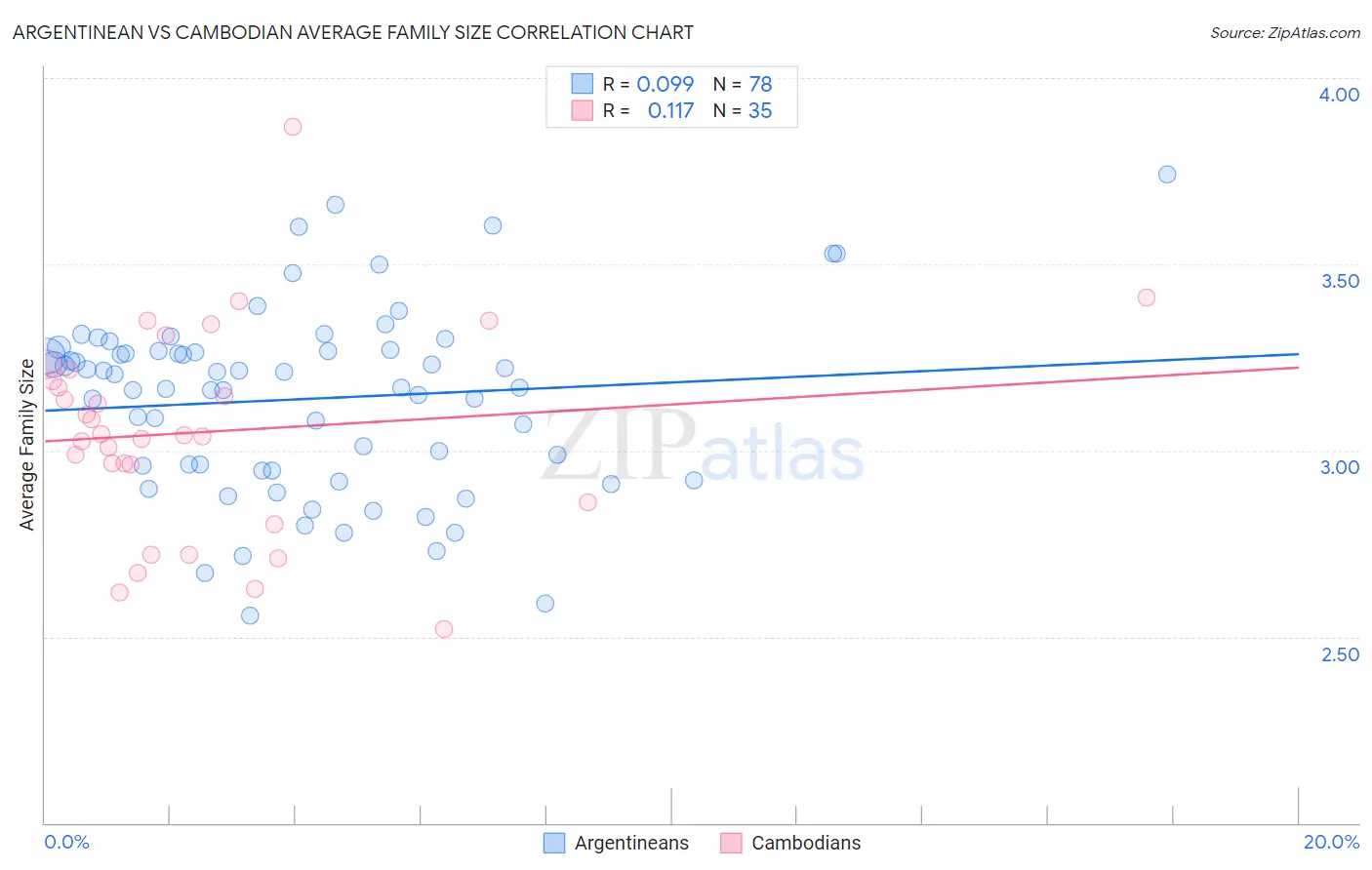 Argentinean vs Cambodian Average Family Size