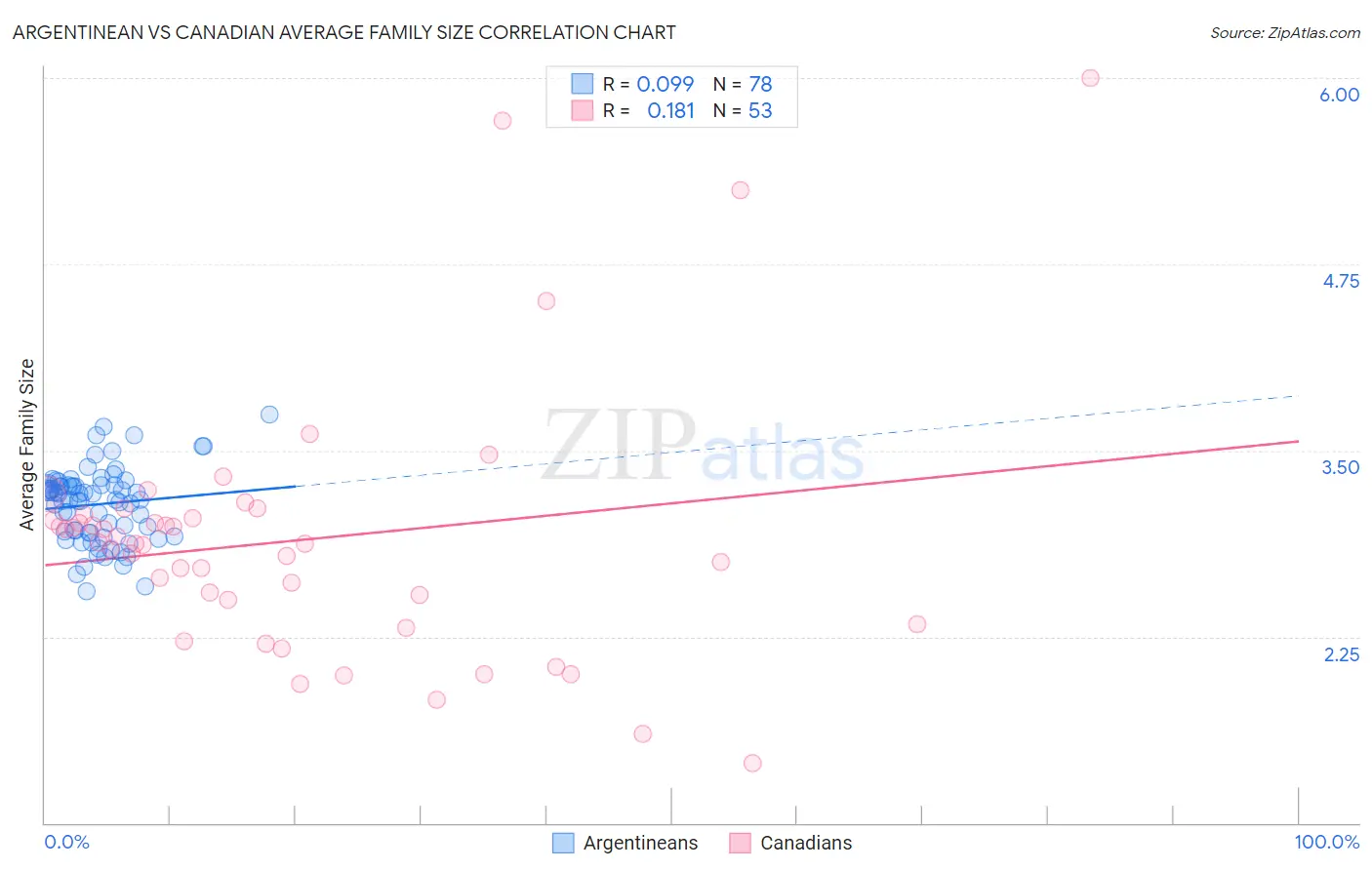 Argentinean vs Canadian Average Family Size