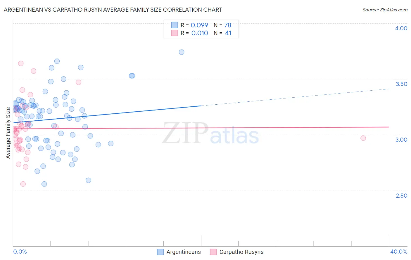 Argentinean vs Carpatho Rusyn Average Family Size