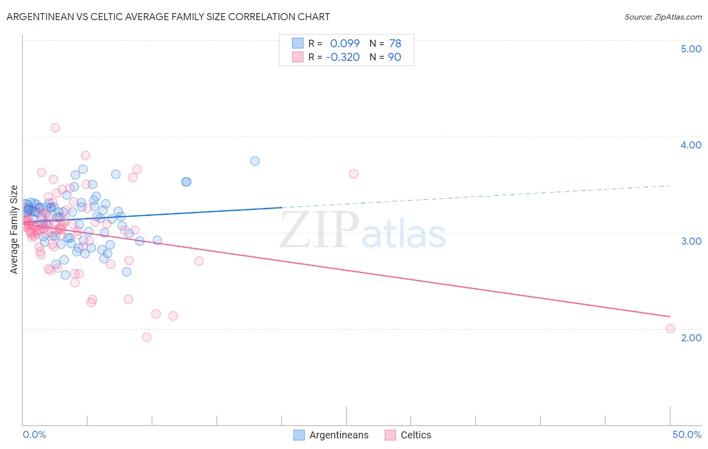 Argentinean vs Celtic Average Family Size