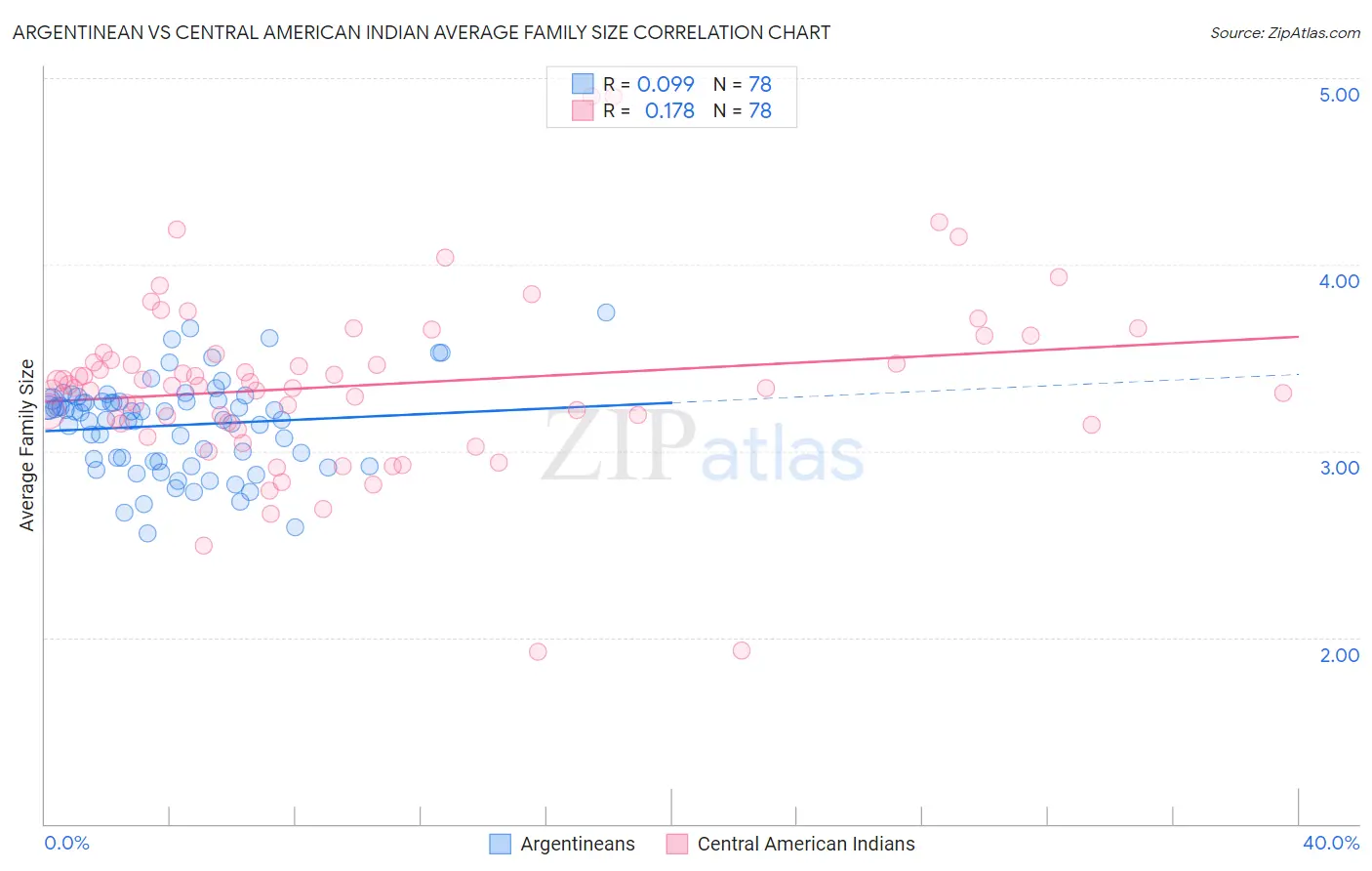 Argentinean vs Central American Indian Average Family Size