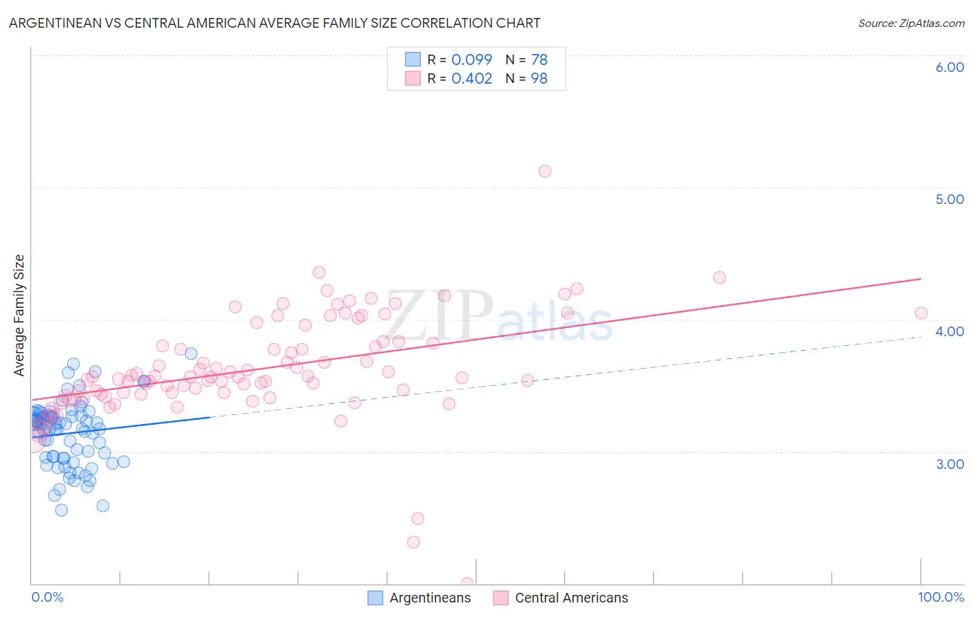 Argentinean vs Central American Average Family Size