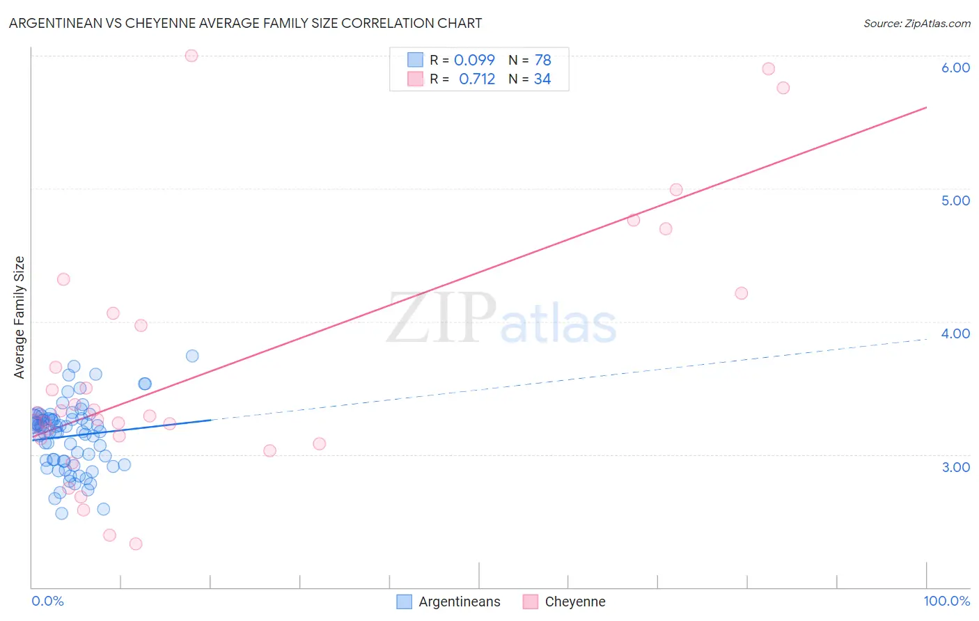 Argentinean vs Cheyenne Average Family Size