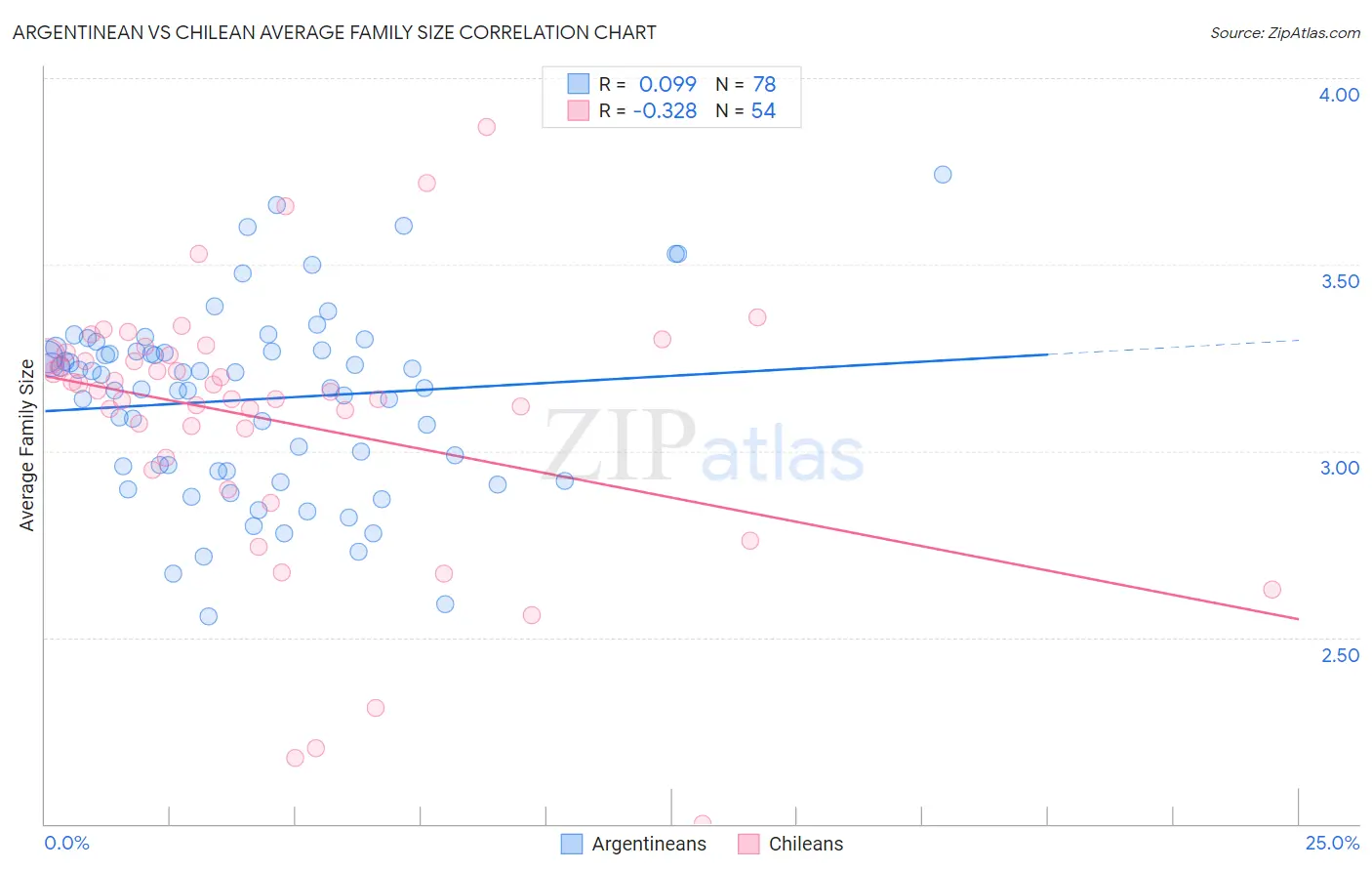 Argentinean vs Chilean Average Family Size