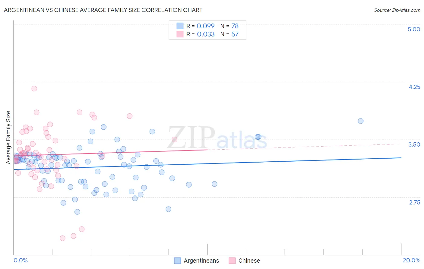 Argentinean vs Chinese Average Family Size