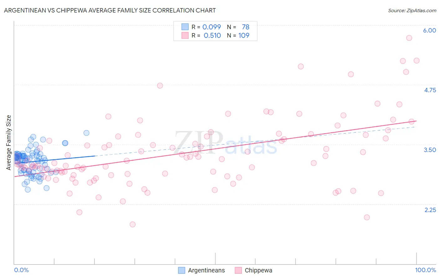 Argentinean vs Chippewa Average Family Size