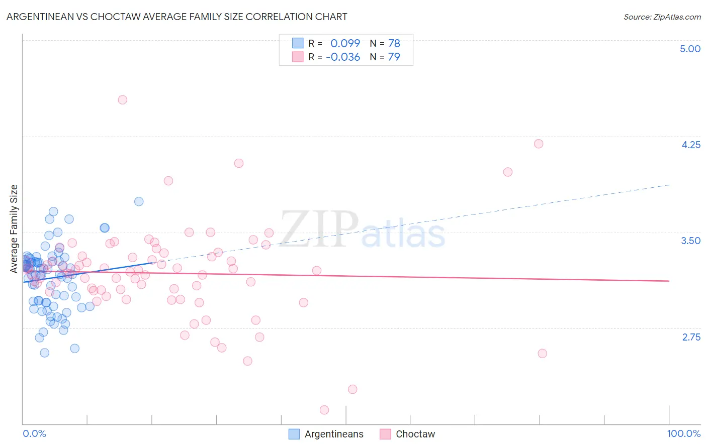 Argentinean vs Choctaw Average Family Size
