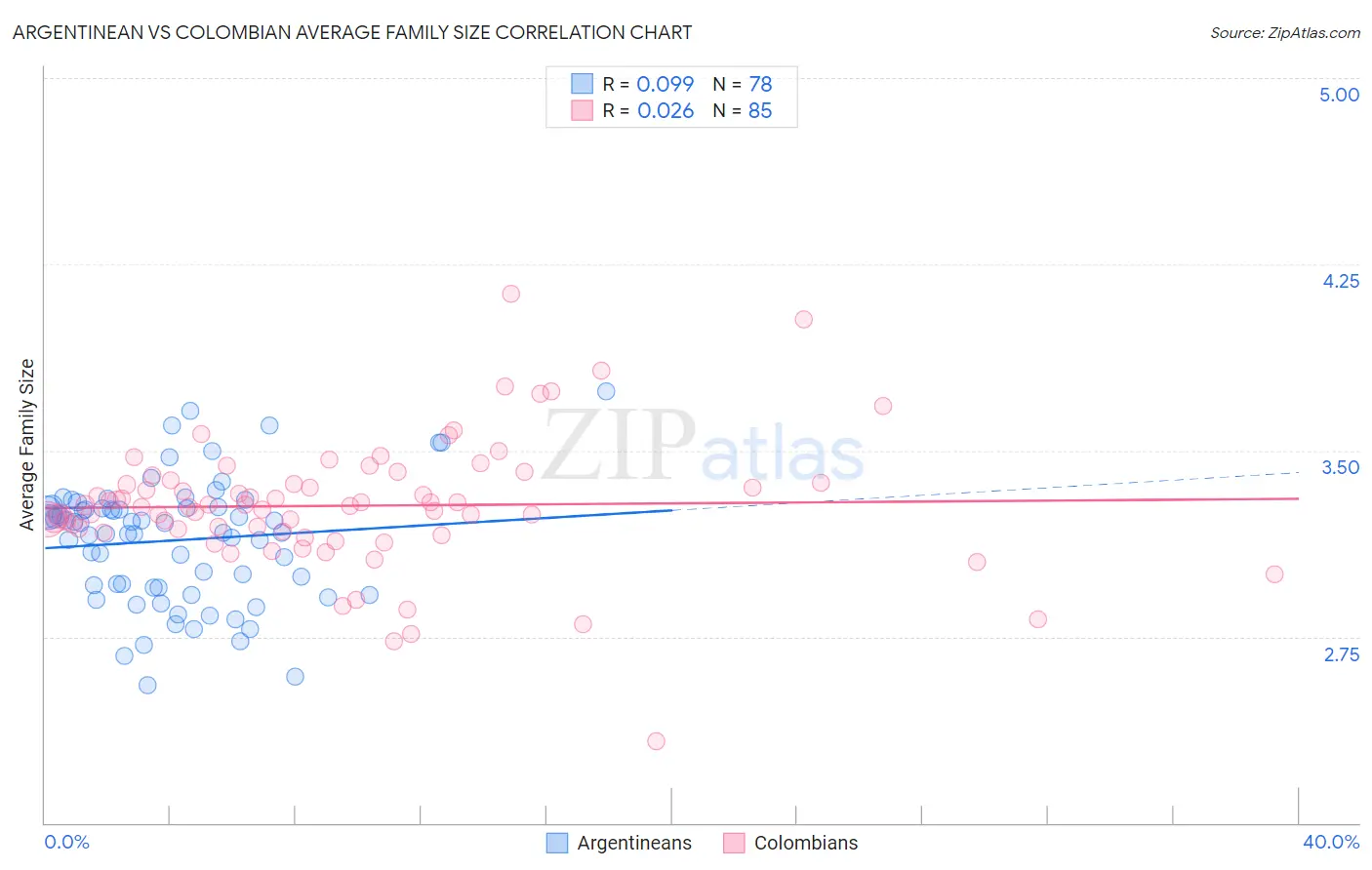 Argentinean vs Colombian Average Family Size