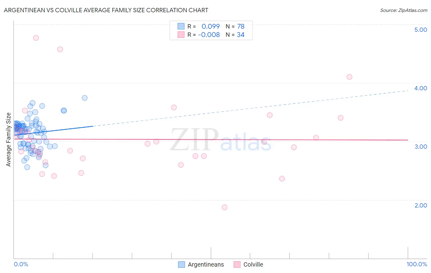 Argentinean vs Colville Average Family Size
