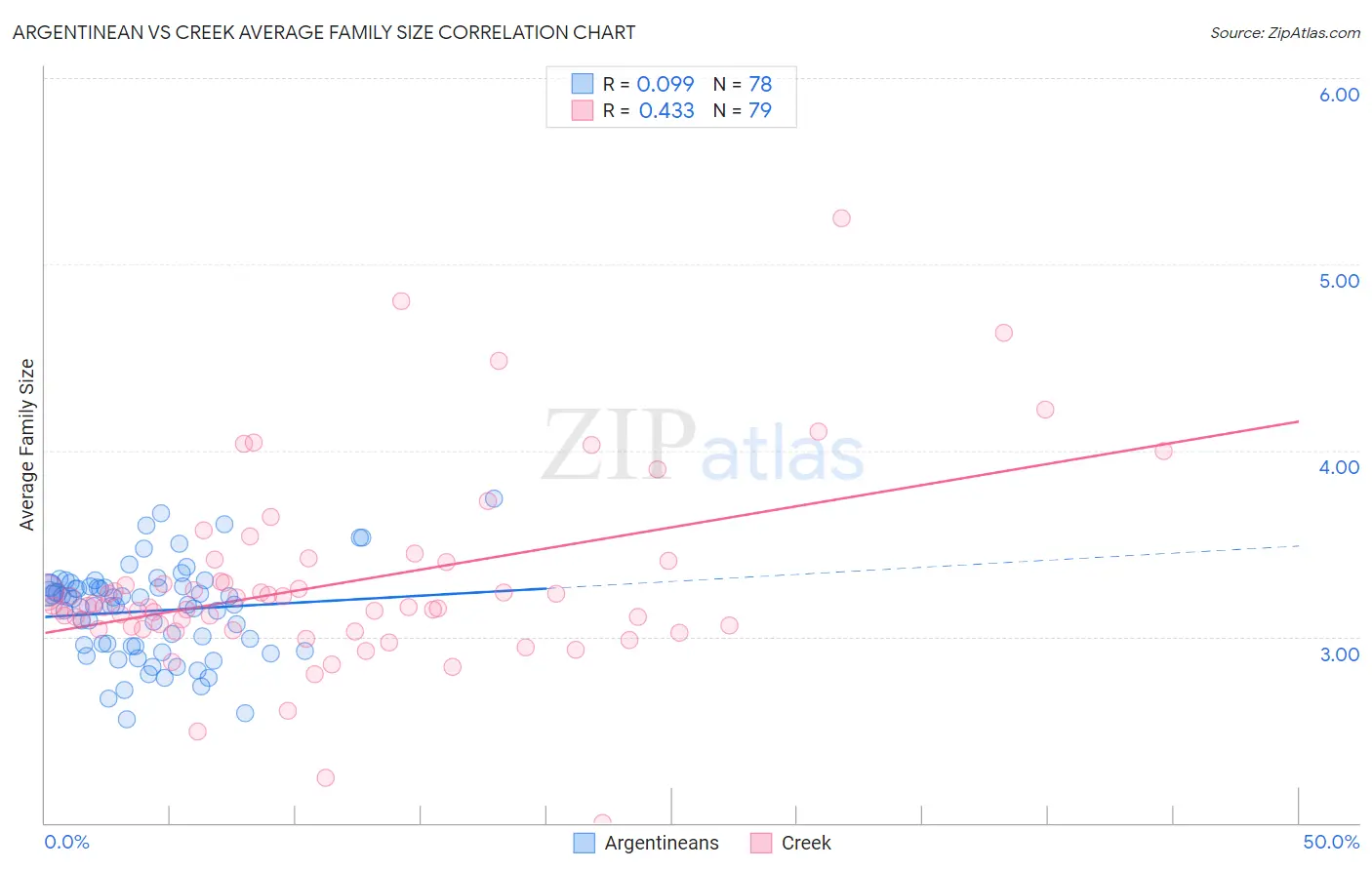 Argentinean vs Creek Average Family Size
