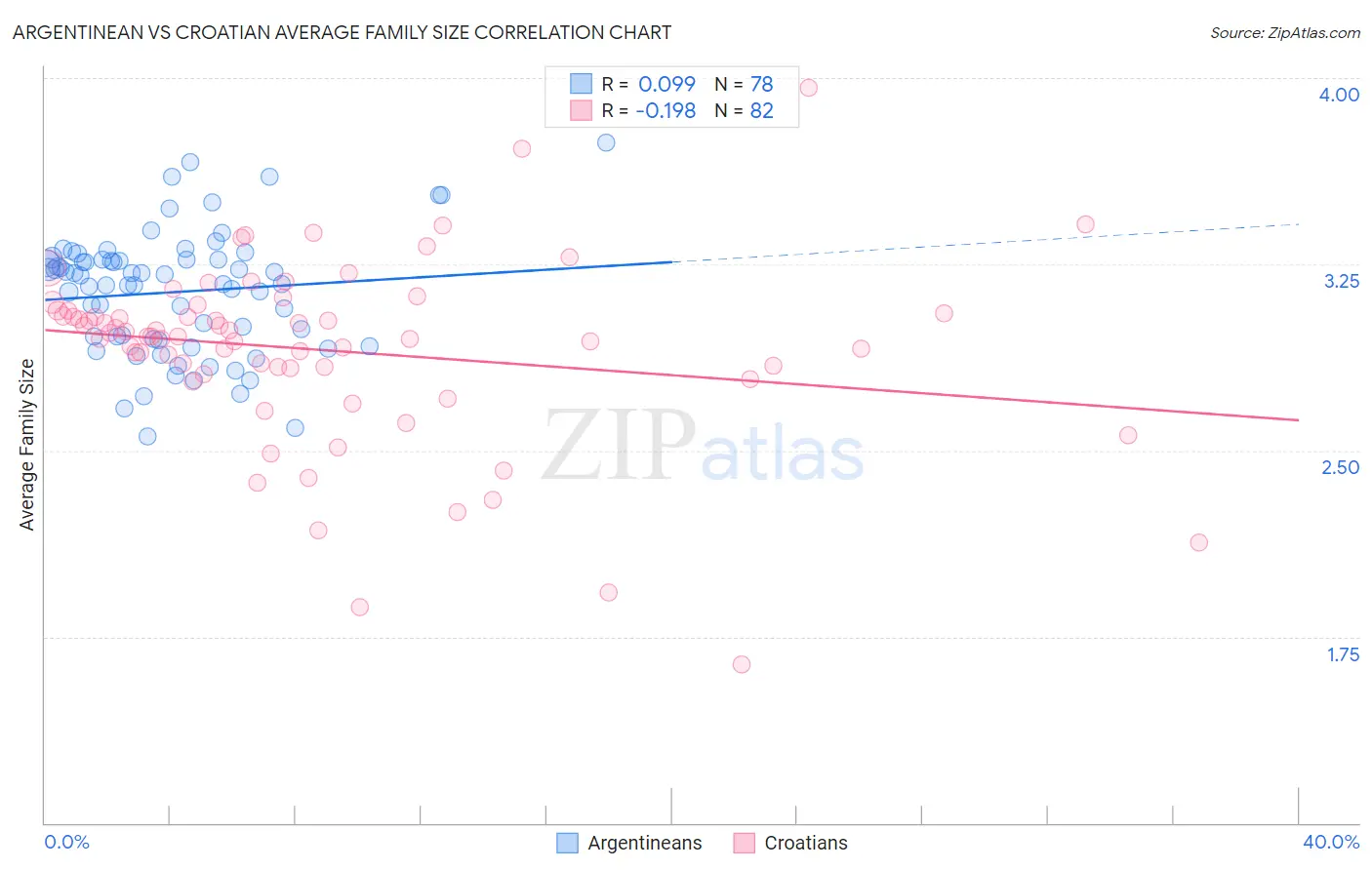 Argentinean vs Croatian Average Family Size