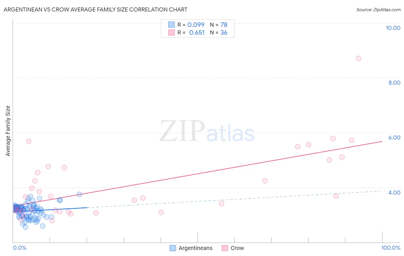 Argentinean vs Crow Average Family Size