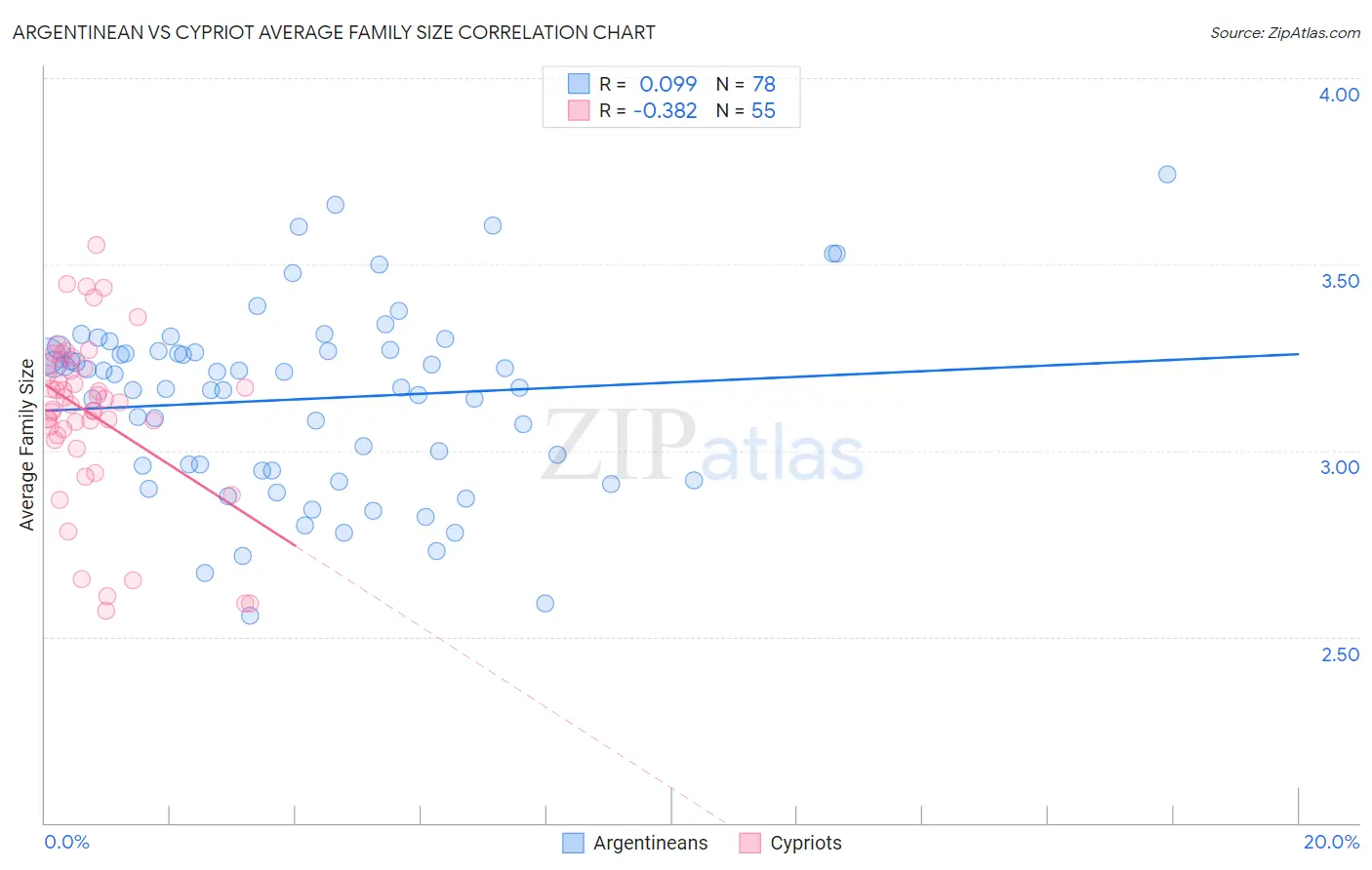 Argentinean vs Cypriot Average Family Size