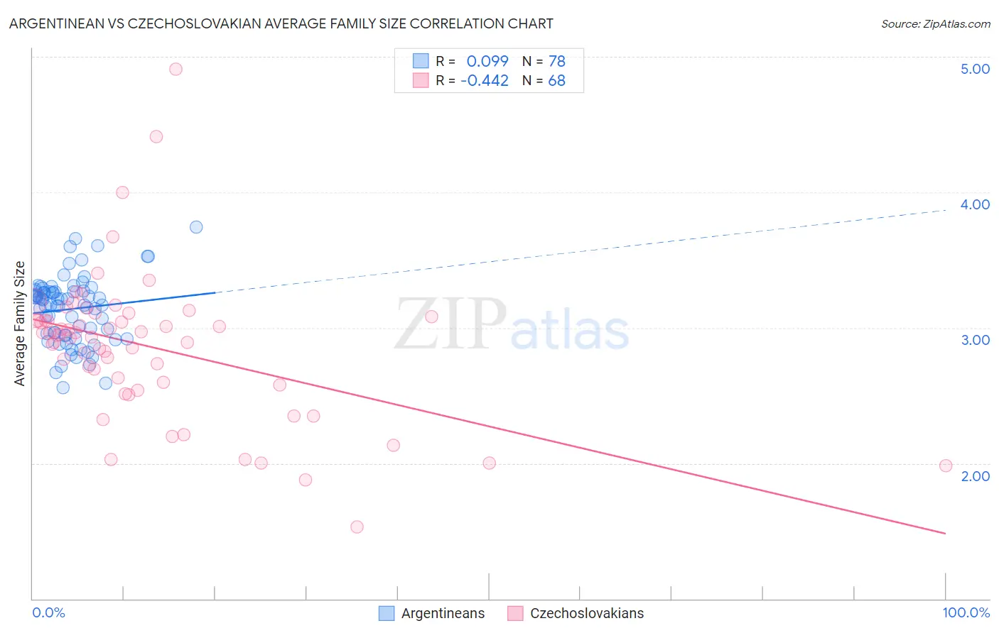 Argentinean vs Czechoslovakian Average Family Size