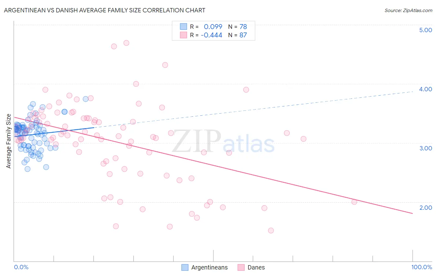 Argentinean vs Danish Average Family Size