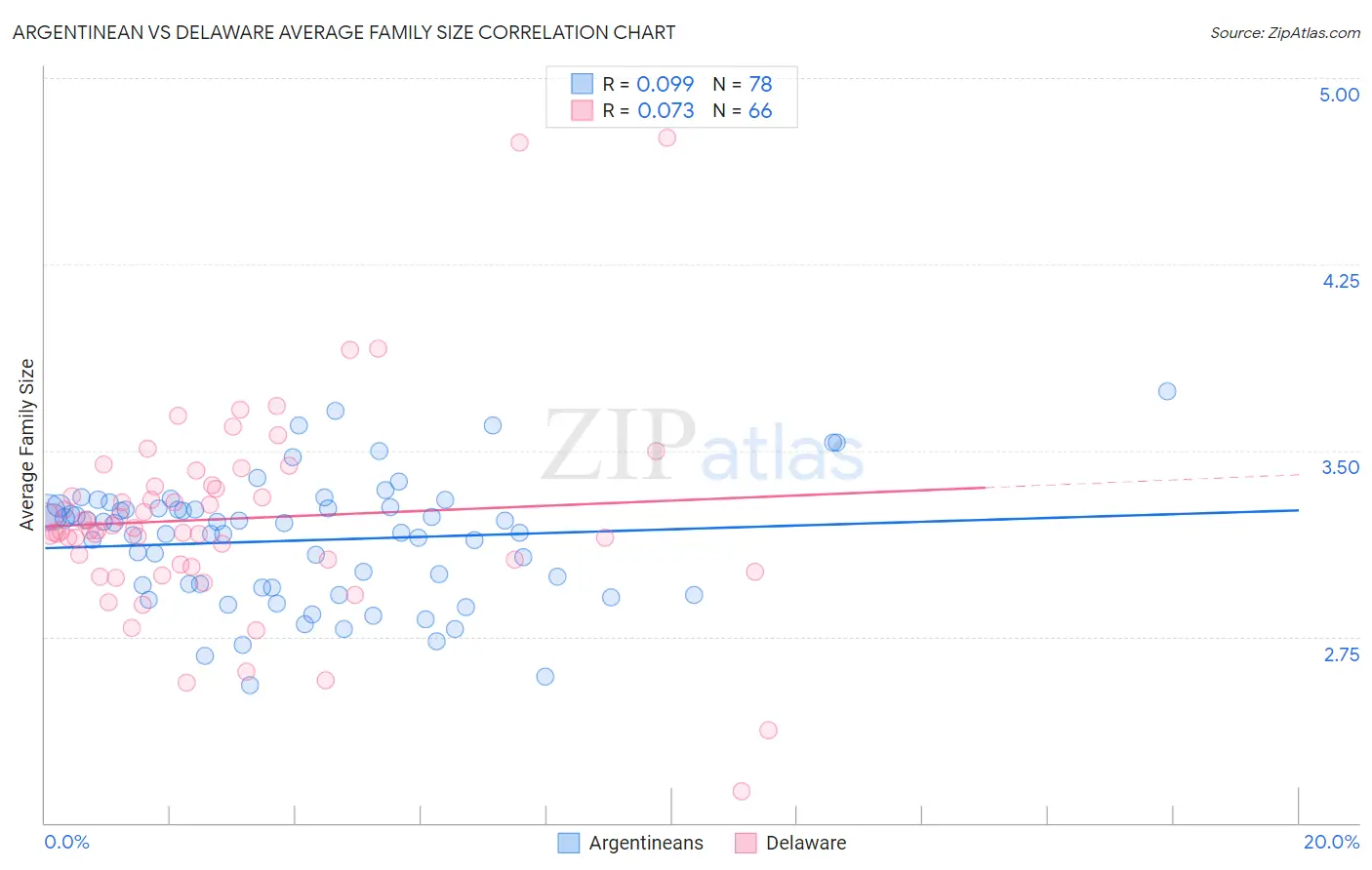 Argentinean vs Delaware Average Family Size