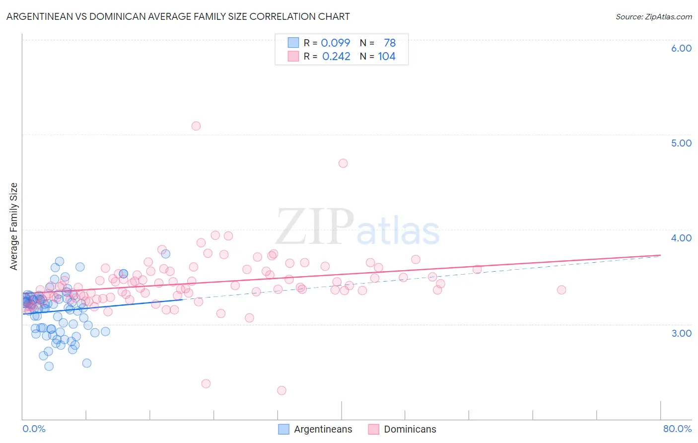 Argentinean vs Dominican Average Family Size