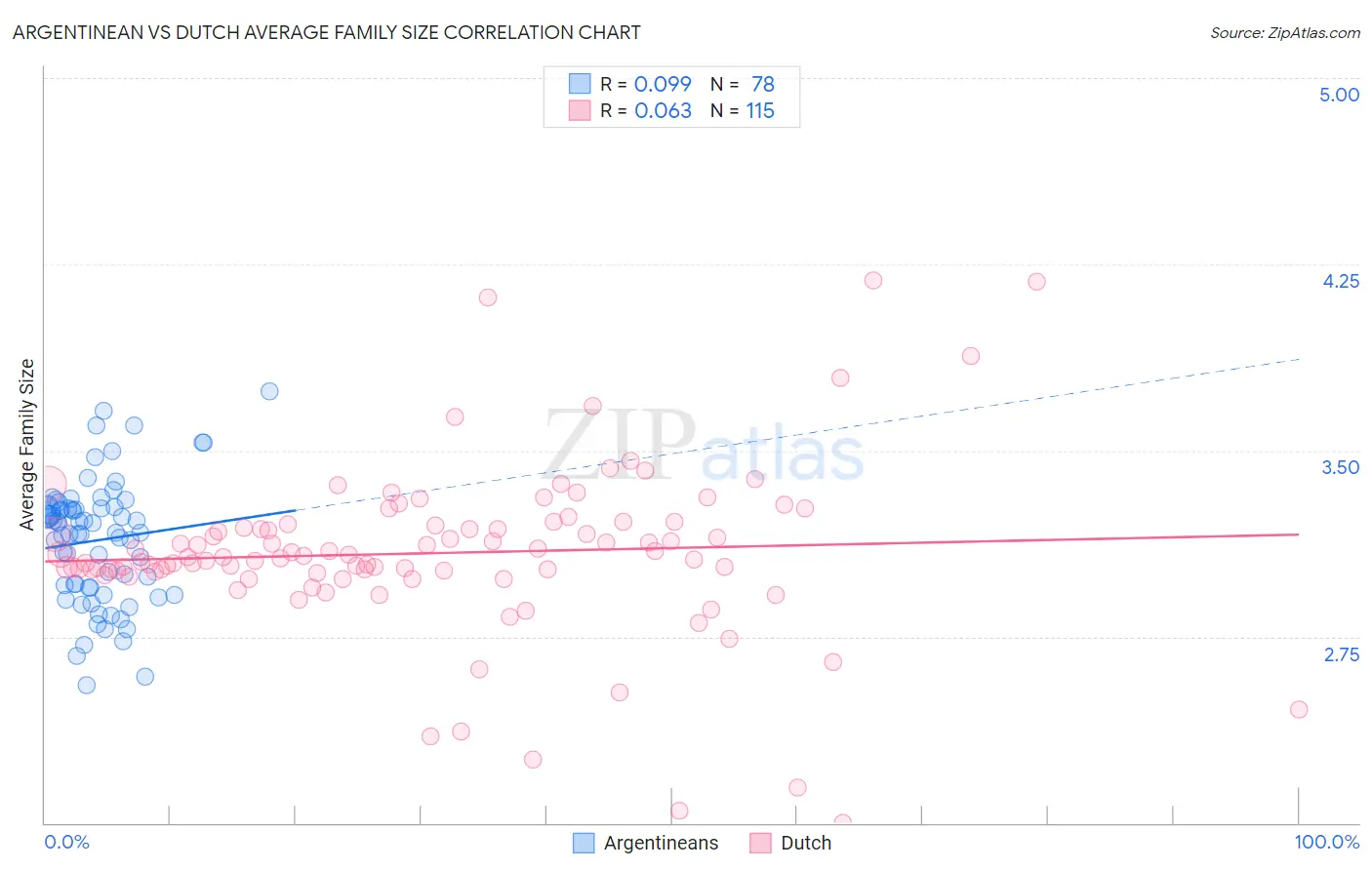 Argentinean vs Dutch Average Family Size