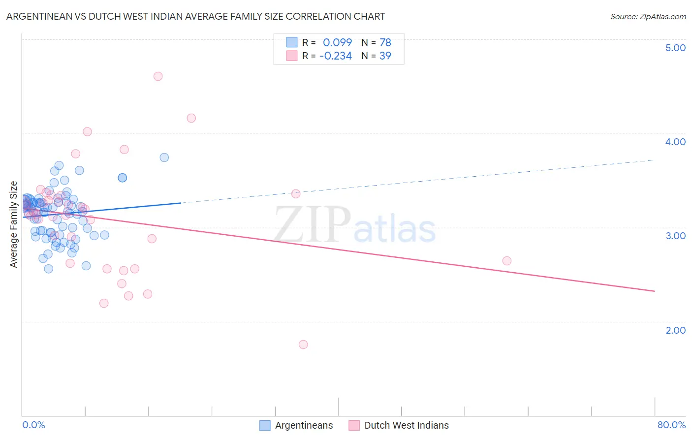 Argentinean vs Dutch West Indian Average Family Size
