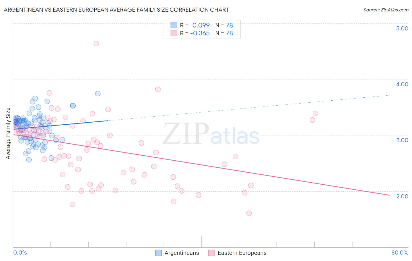 Argentinean vs Eastern European Average Family Size