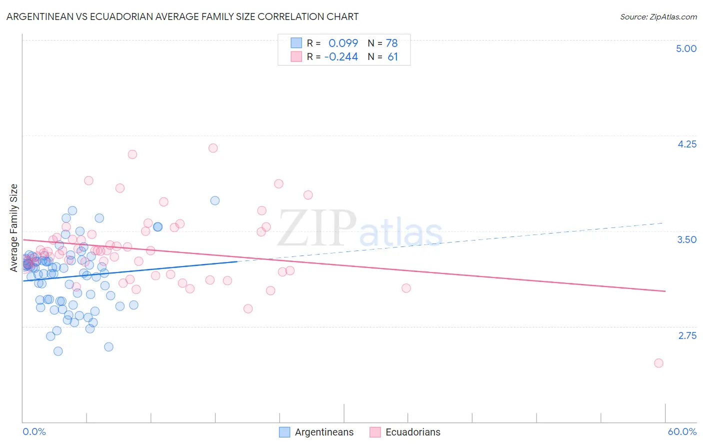 Argentinean vs Ecuadorian Average Family Size