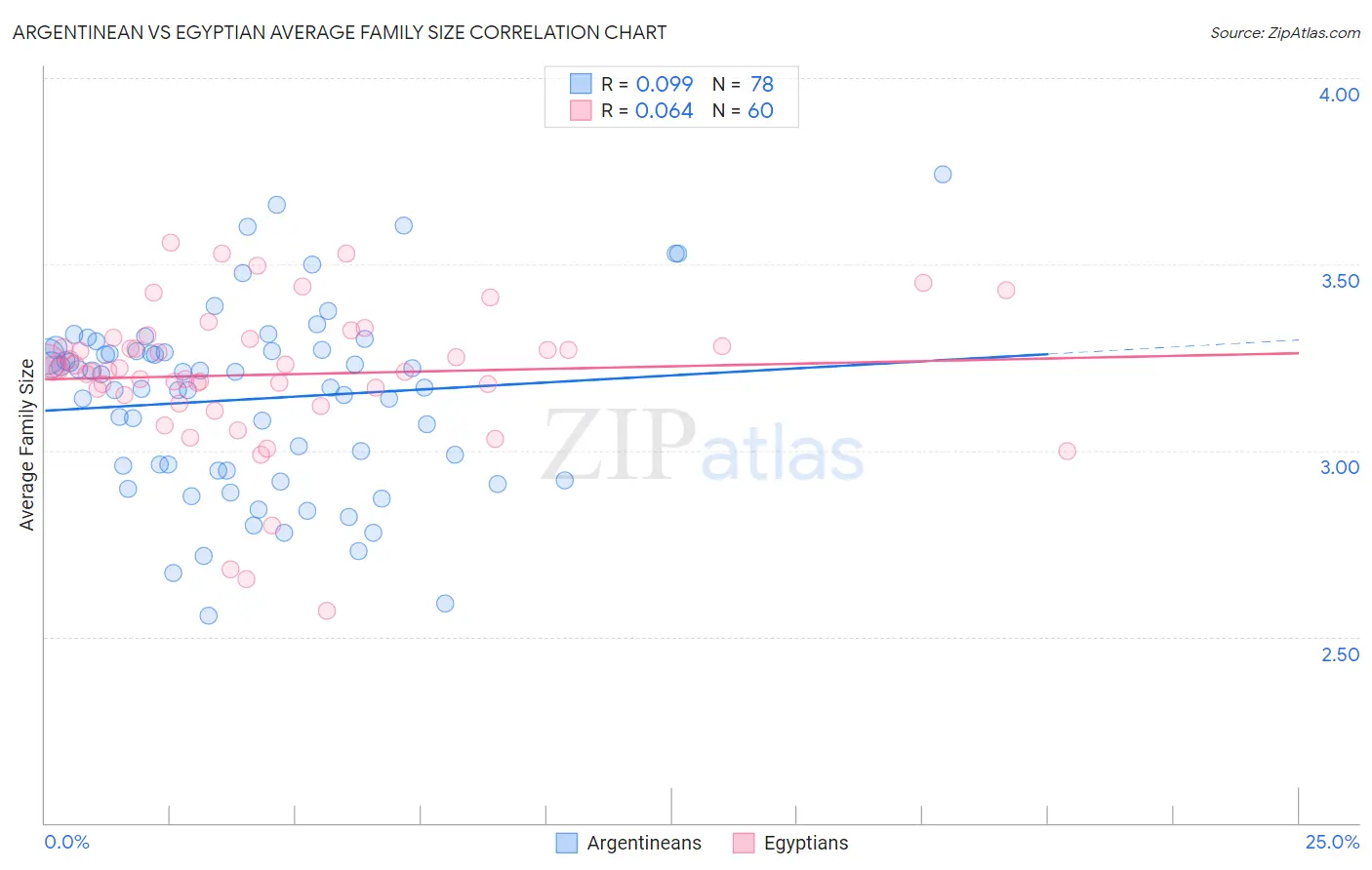 Argentinean vs Egyptian Average Family Size